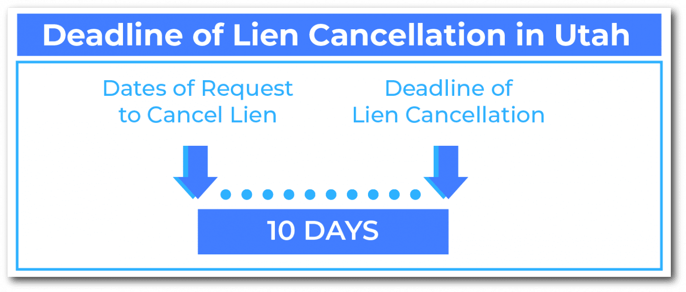 Deadline of Lien Cancellation in Utah