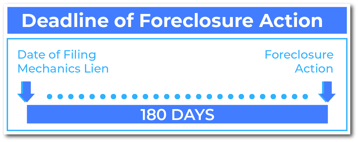 Deadline of Moving for Foreclosure Action on Mechanics Liens in Utah