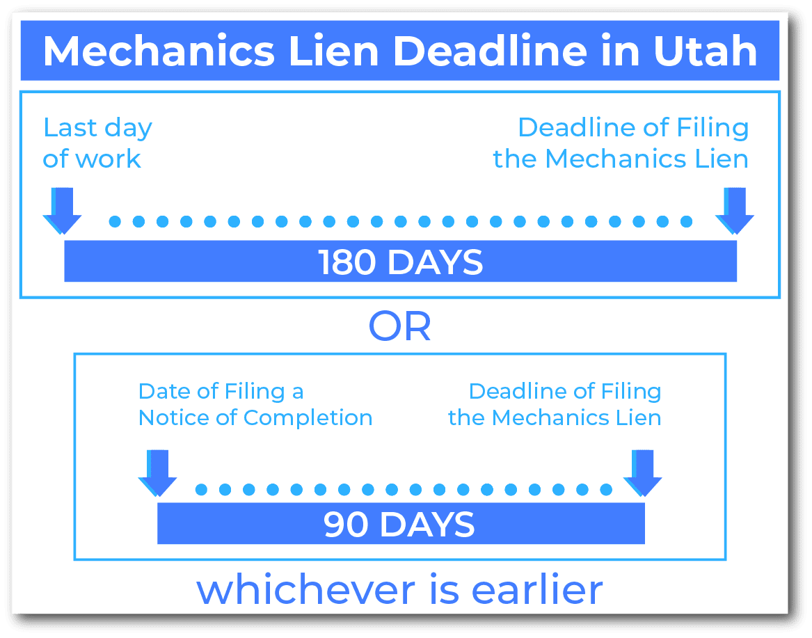 Utah Mechanics Lien Deadline