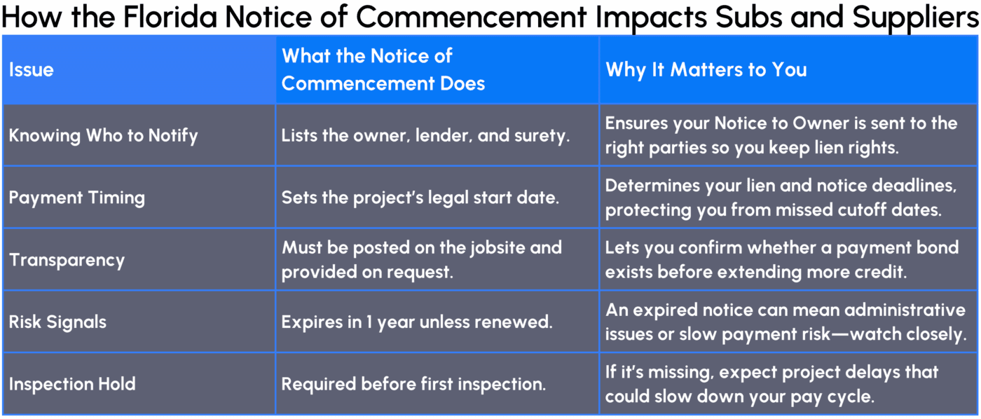 Florida Notice of Commencement