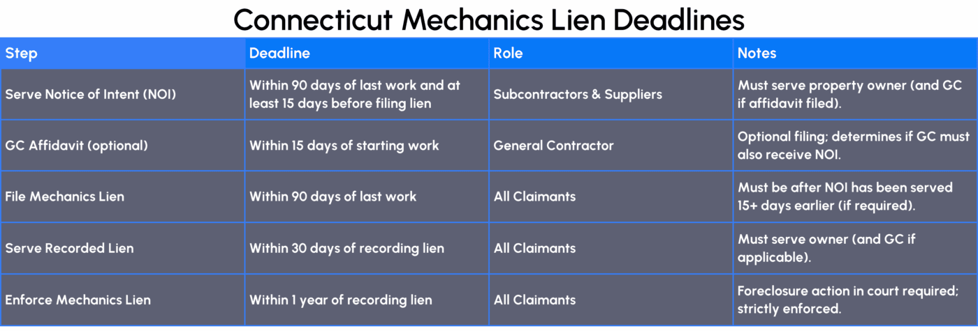 Connecticut Mechanics Lien Deadlines