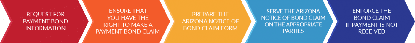 How to make a payment bond claim in Arizona