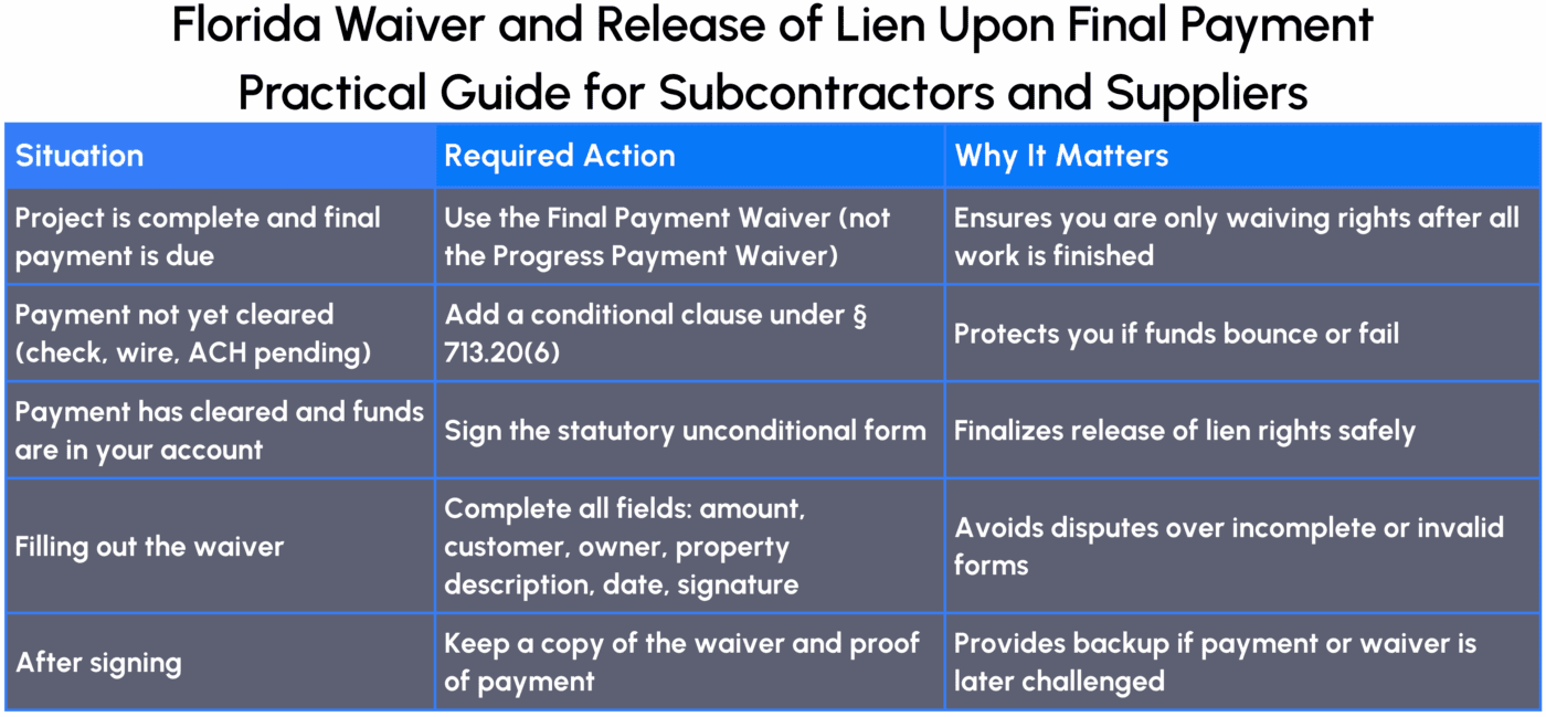 Florida Waiver and Release of Lien Upon Final Payment