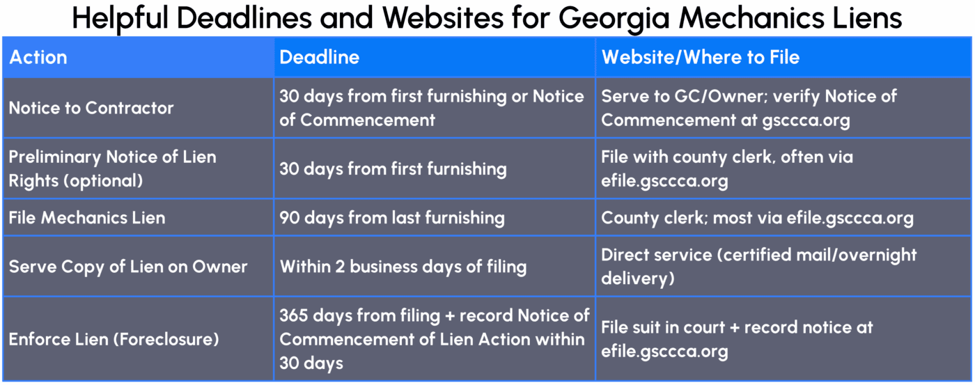 Helpful Deadlines for Georgia Mechanics Liens