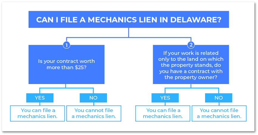 Who can file a mechanics lien in Delaware