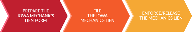 How to file a mechanics lien in Iowa