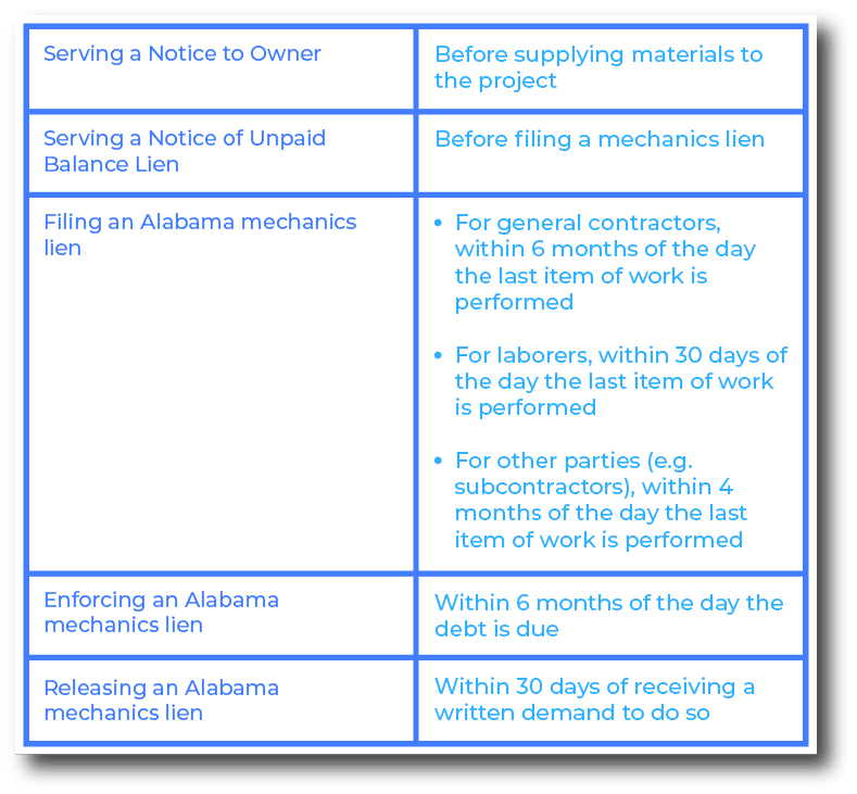 Important deadlines to remember when filing a mechanics lien in Alabama