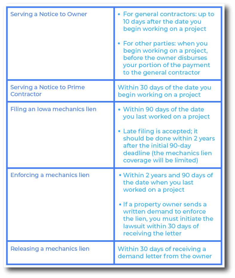 Important deadlines to remember when filing a mechanics lien in Iowa