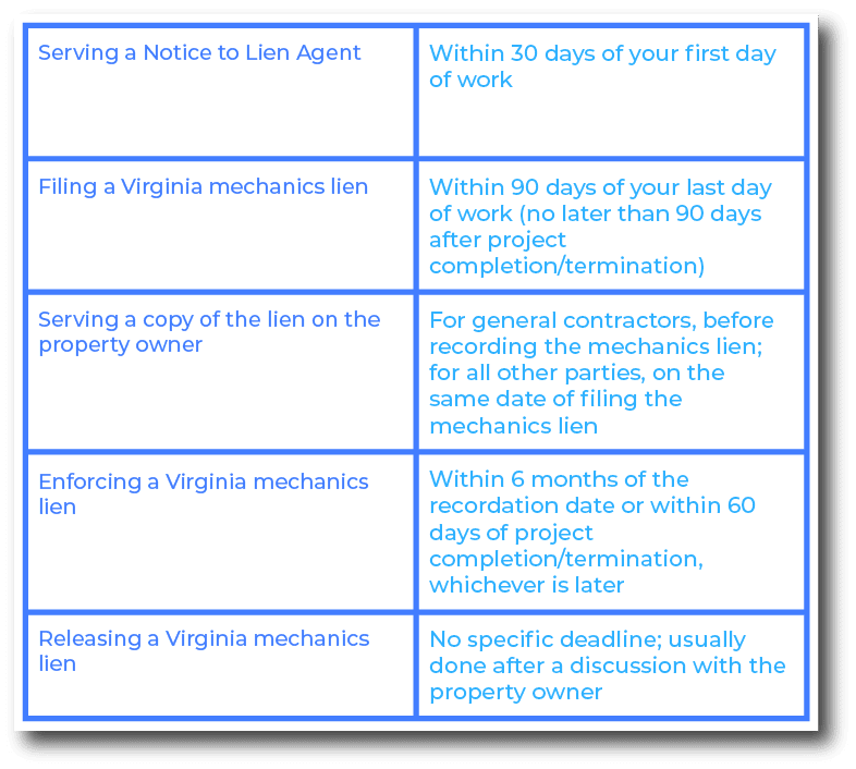 Important deadlines to remember when filing a mechanics lien in Virginia