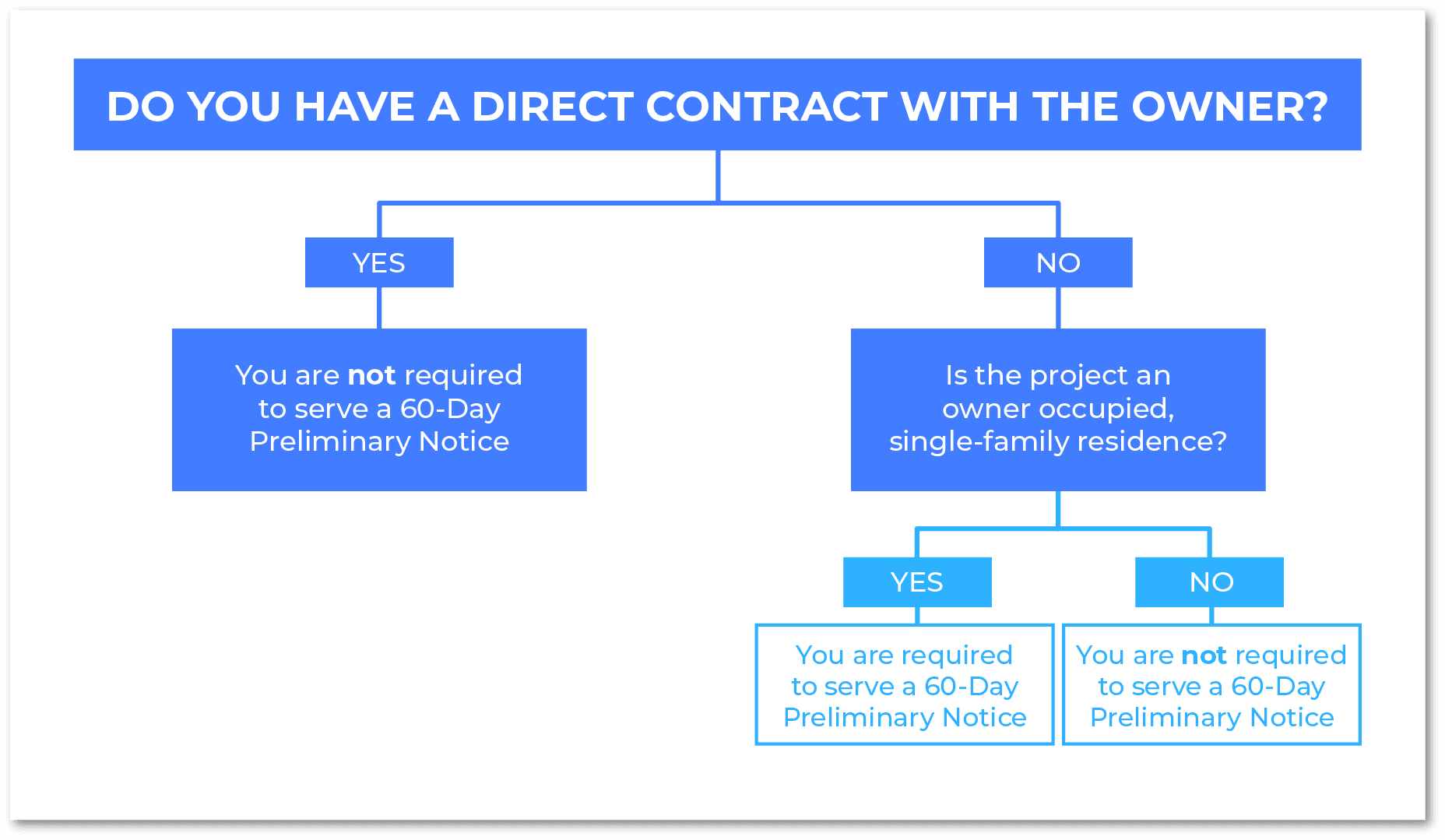 Who must serve a 60-Day Preliminary Notice in Illinois