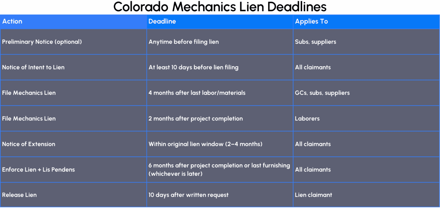 Colorado Mechanics Lien Deadlines