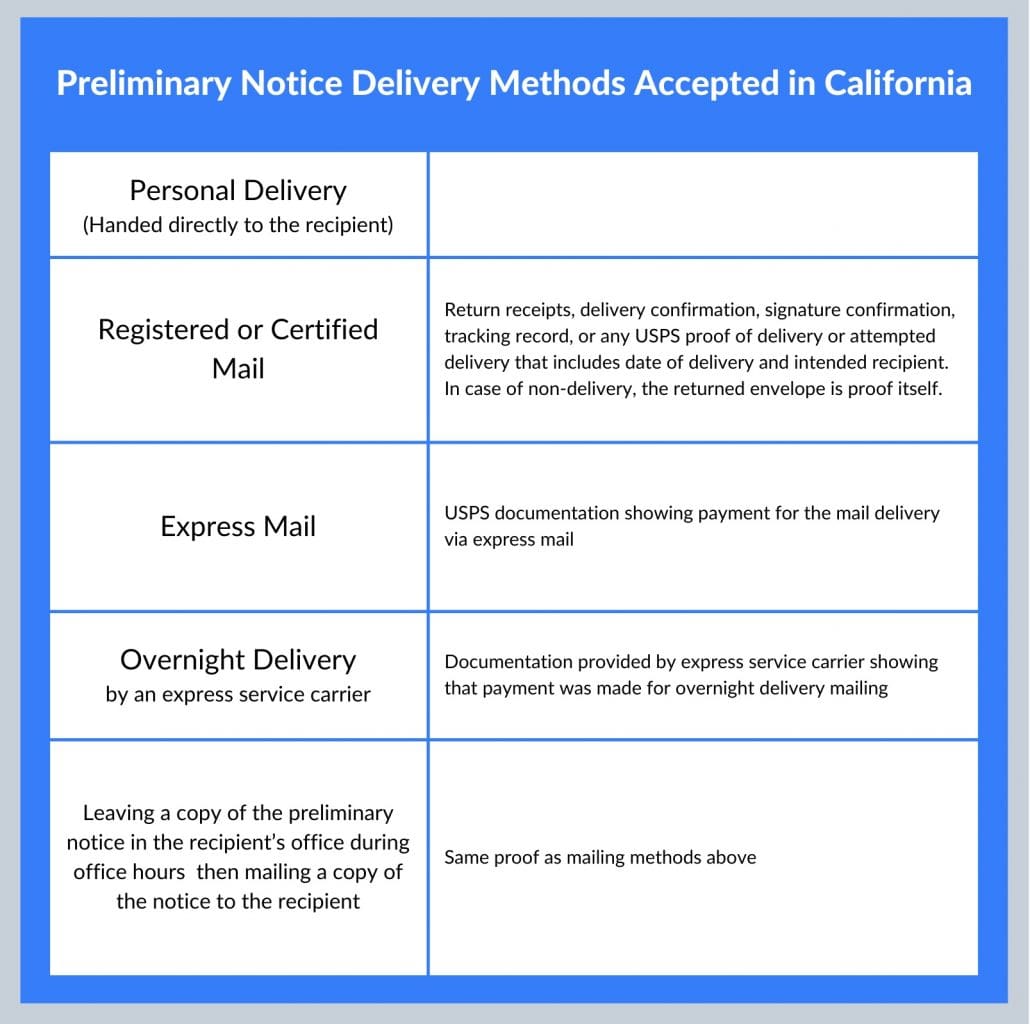 Preliminary Notice Delivery Methods Accepted in California