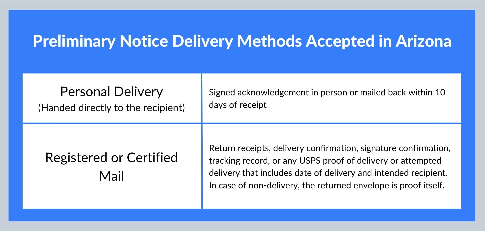 Preliminary Notice Delivery methods - Arizona