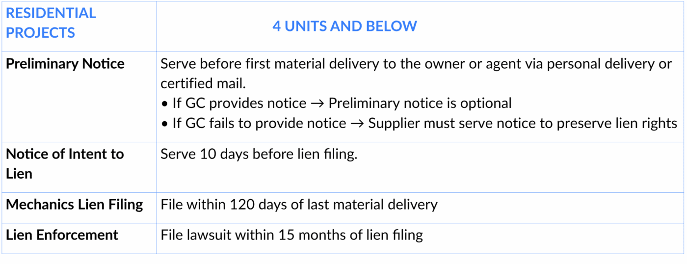 Critical Lien-Related Deadlines for Material Suppliers in Arkansas Private Projects