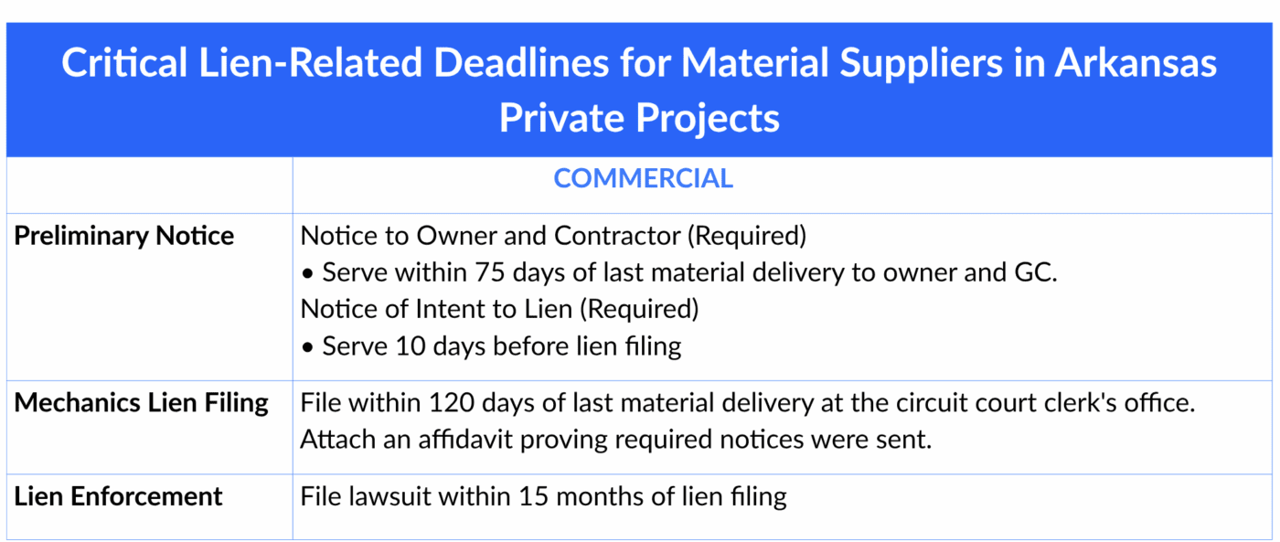 Critical Lien-Related Deadlines for Material Suppliers in Arkansas Private Projects