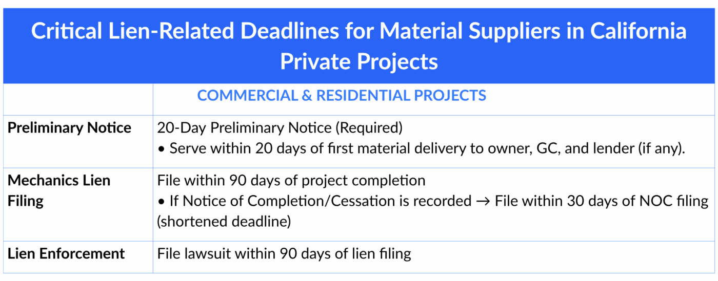 Crictical Lien-Related Delines for. Material Suppliers in California Private Project