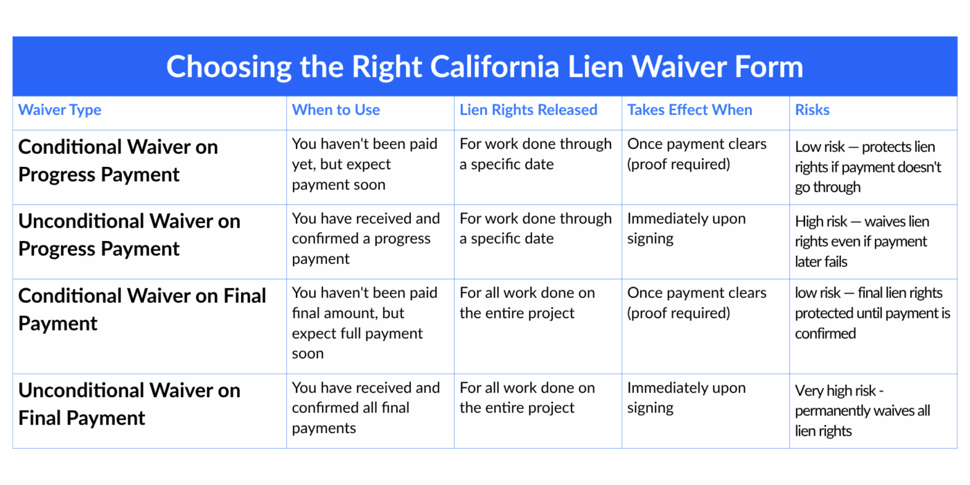 Choosing the Right California Lien Waiver Form