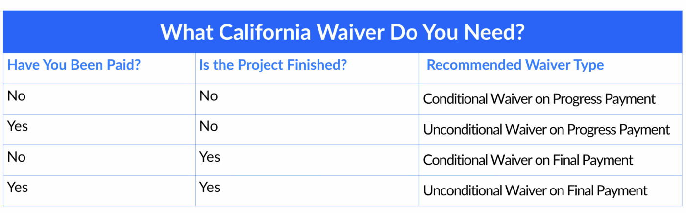 What California Waiver Do You Need?