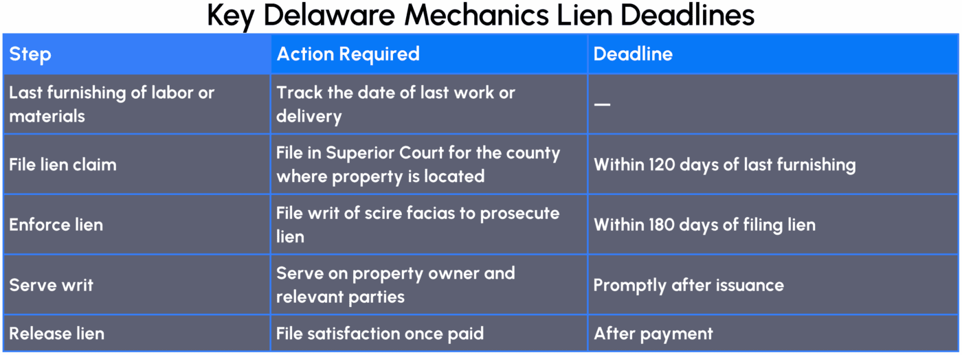 Key Delaware Mechanics Lien Deadlines