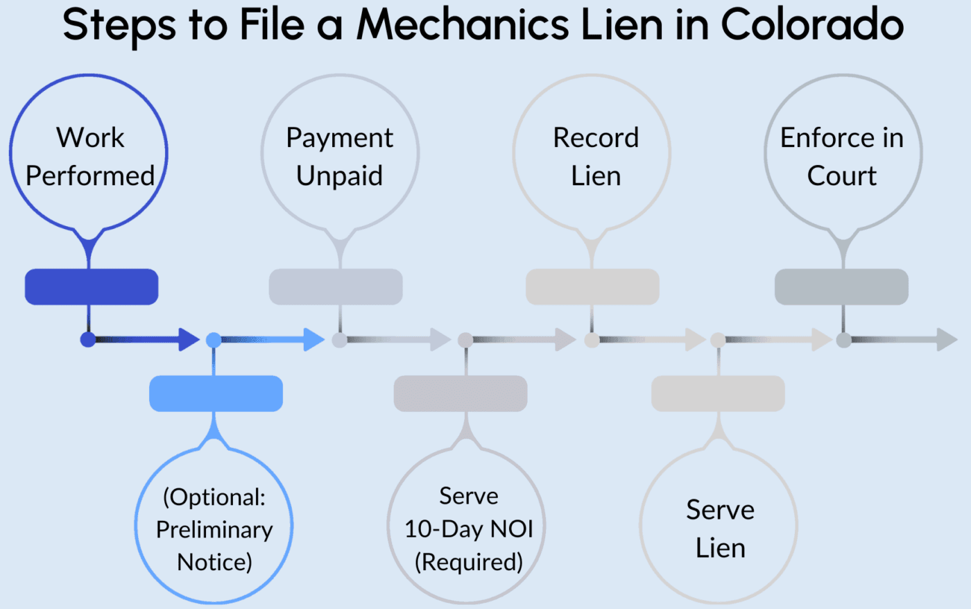 Steps to File a Mechanics Lien in Colorado